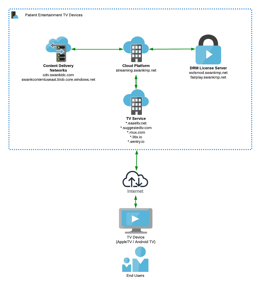 S3 Cloud - TV High Level(1).png